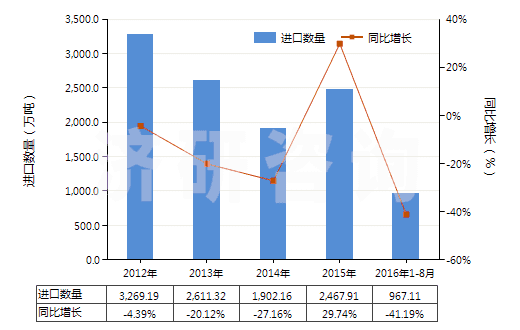 2012-2016年8月中國鐵礦砂及其精礦（已燒結(jié)）(HS26011200)進(jìn)口量及增速統(tǒng)計(jì)
